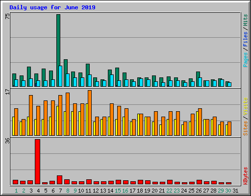 Daily usage for June 2019