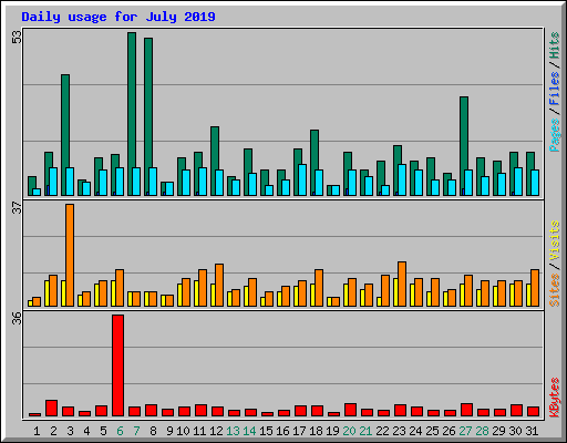 Daily usage for July 2019