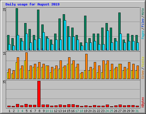 Daily usage for August 2019