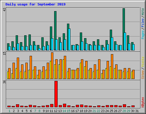 Daily usage for September 2019