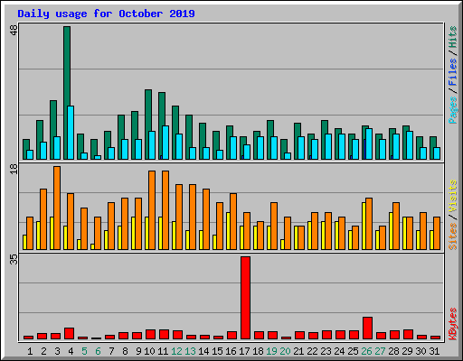 Daily usage for October 2019