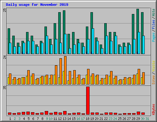 Daily usage for November 2019