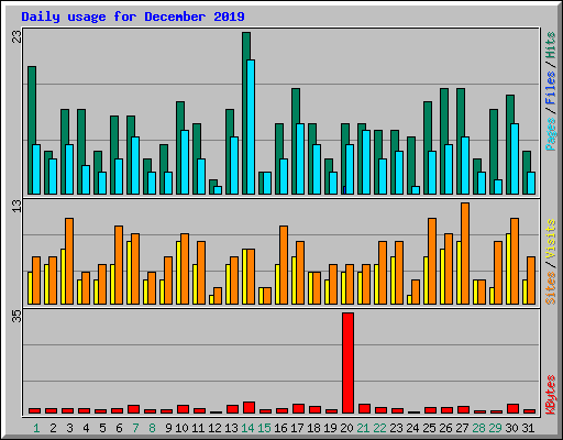 Daily usage for December 2019