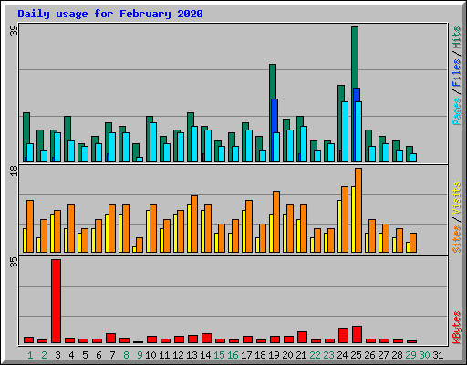 Daily usage for February 2020