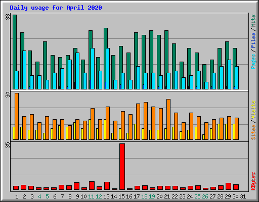 Daily usage for April 2020