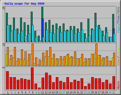 Daily usage for May 2020