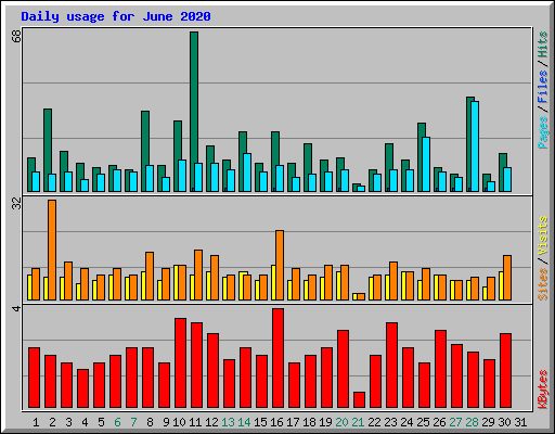 Daily usage for June 2020