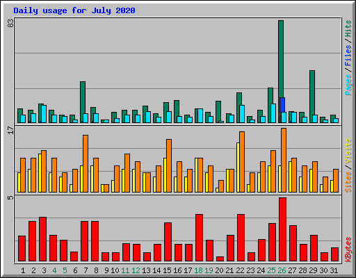 Daily usage for July 2020