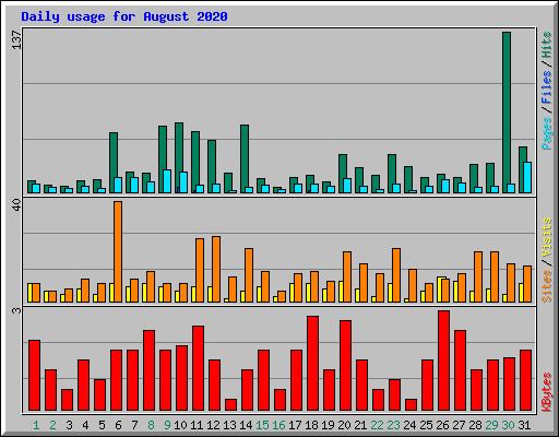 Daily usage for August 2020