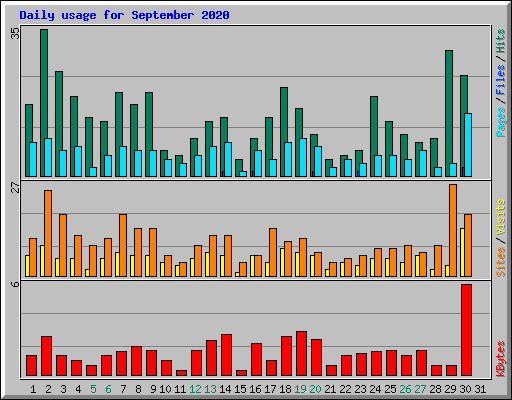 Daily usage for September 2020