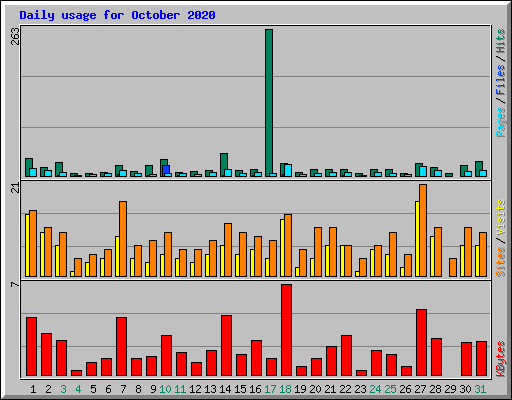 Daily usage for October 2020