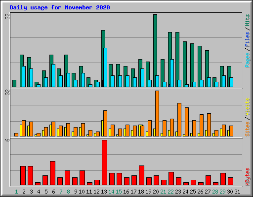 Daily usage for November 2020
