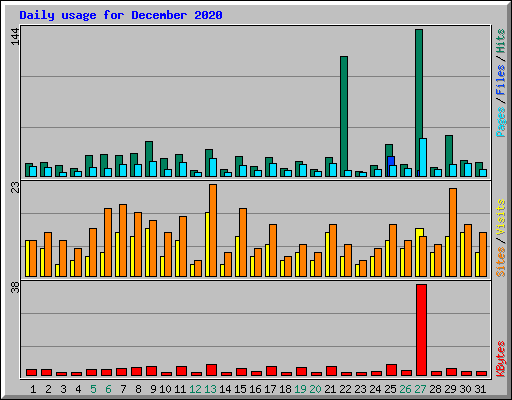 Daily usage for December 2020
