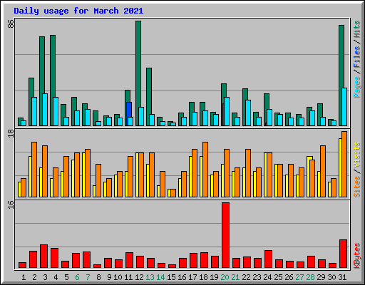 Daily usage for March 2021