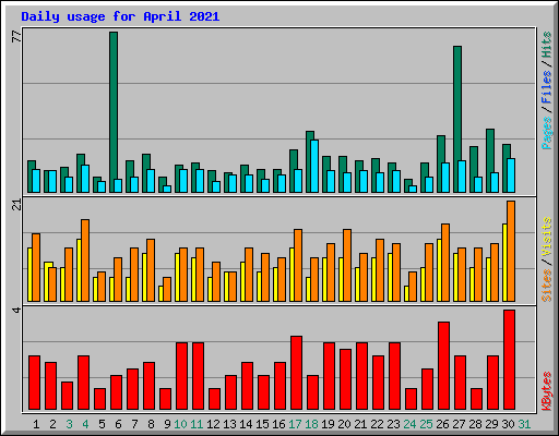 Daily usage for April 2021