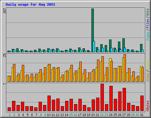 Daily usage for May 2021