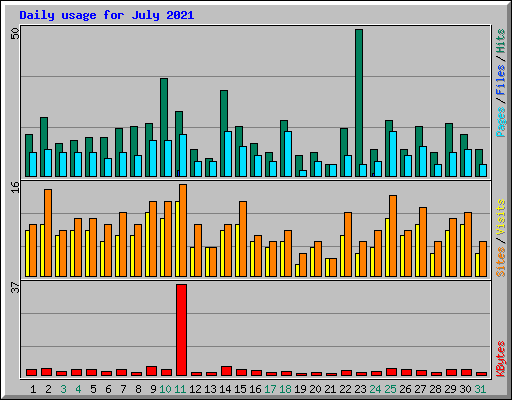 Daily usage for July 2021