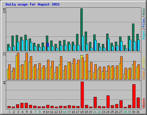 Daily usage for August 2021