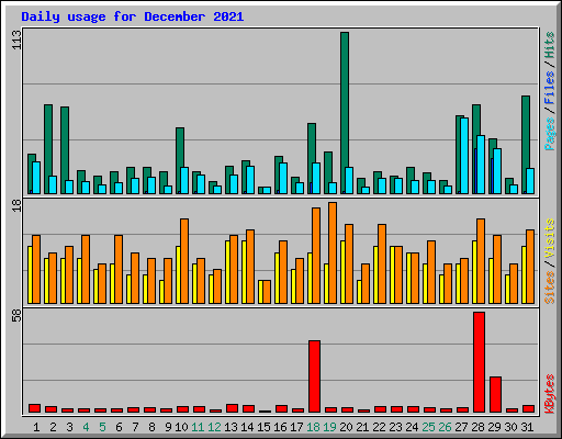 Daily usage for December 2021