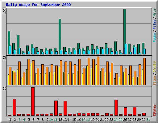 Daily usage for September 2022