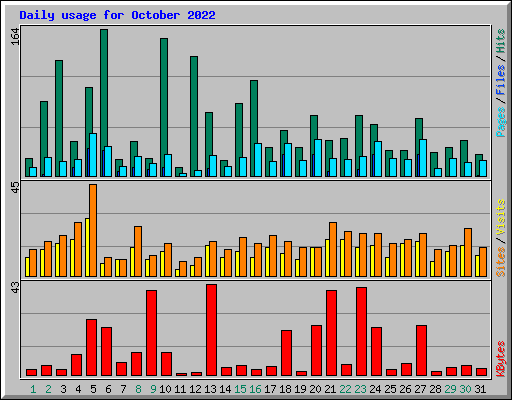 Daily usage for October 2022