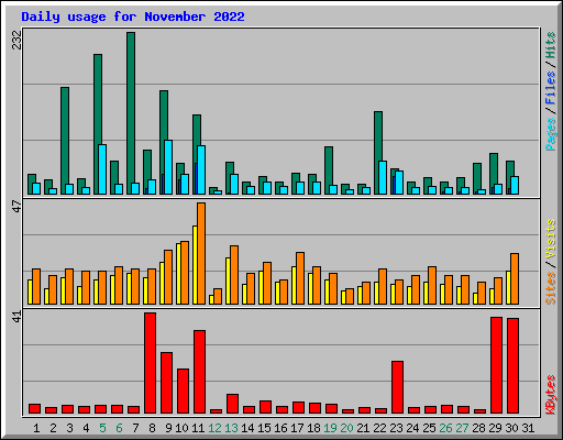 Daily usage for November 2022