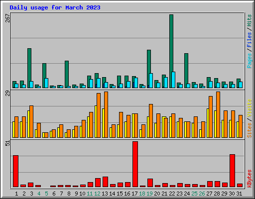 Daily usage for March 2023