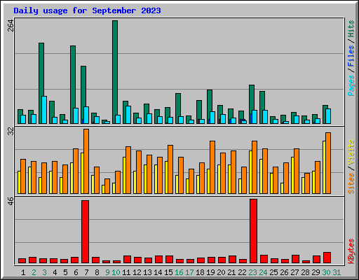 Daily usage for September 2023