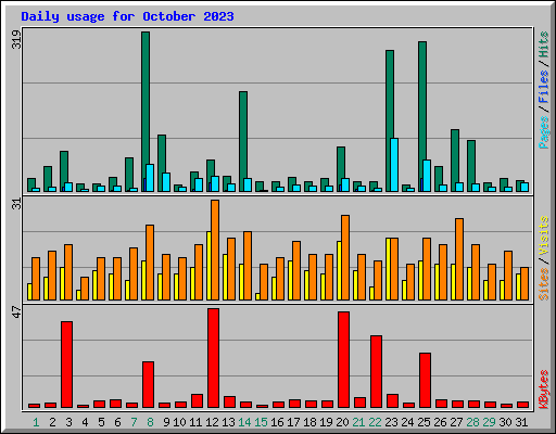 Daily usage for October 2023