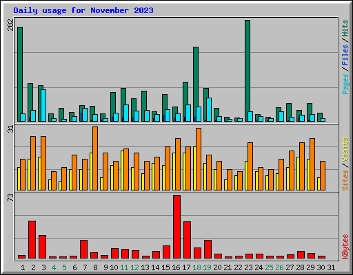 Daily usage for November 2023