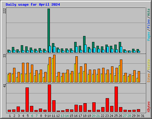 Daily usage for April 2024