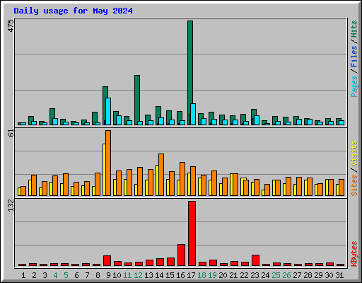 Daily usage for May 2024