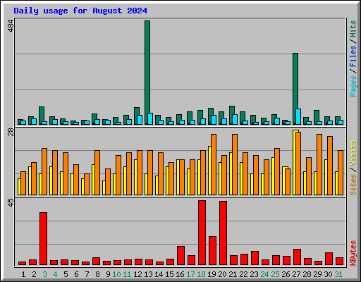 Daily usage for August 2024