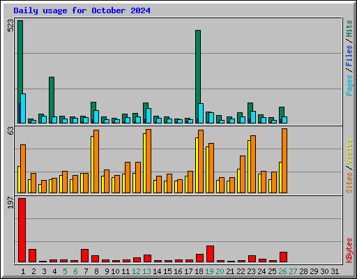 Daily usage for October 2024