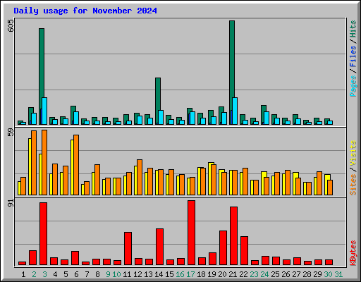 Daily usage for November 2024