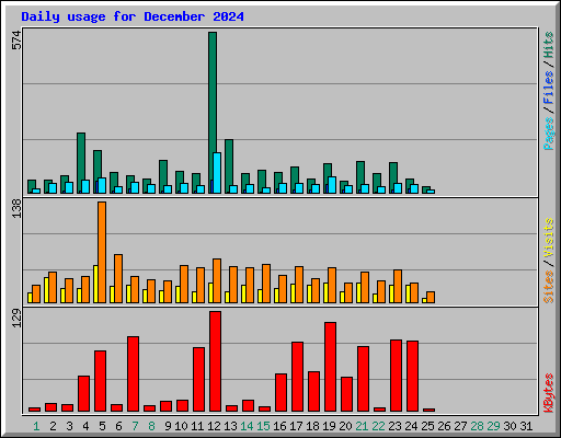 Daily usage for December 2024