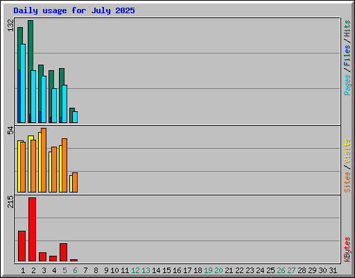 Daily usage for July 2025