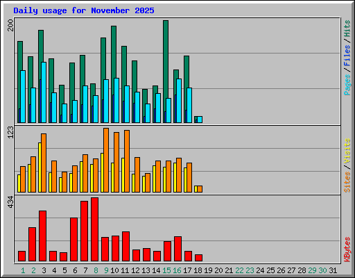 Daily usage for November 2025