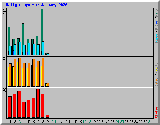 Daily usage for January 2026