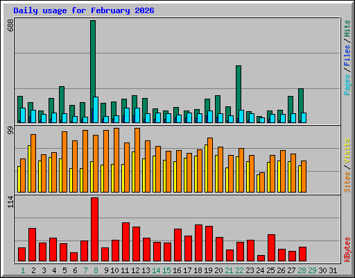 Daily usage for February 2026