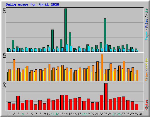 Daily usage for April 2026