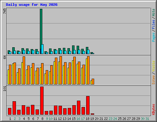 Daily usage for May 2026