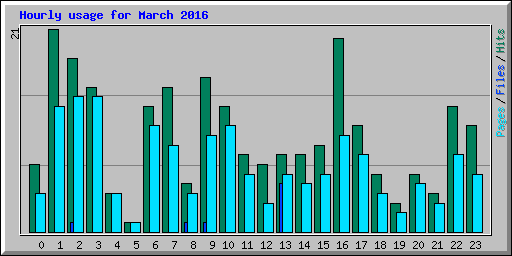 Hourly usage for March 2016