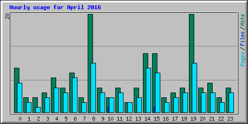 Hourly usage for April 2016
