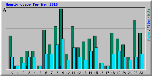 Hourly usage for May 2016