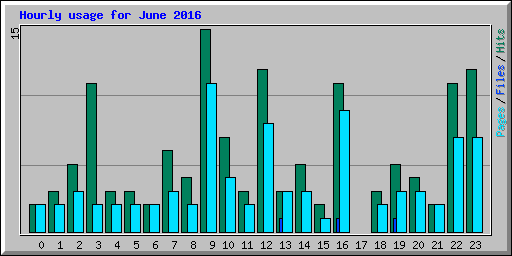 Hourly usage for June 2016