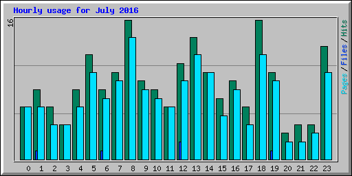 Hourly usage for July 2016