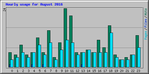 Hourly usage for August 2016