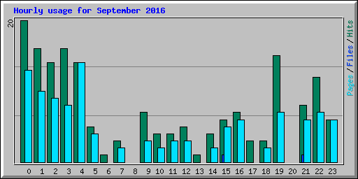 Hourly usage for September 2016