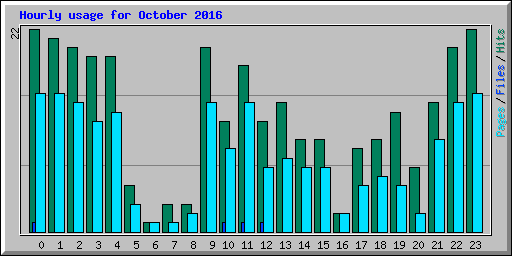 Hourly usage for October 2016